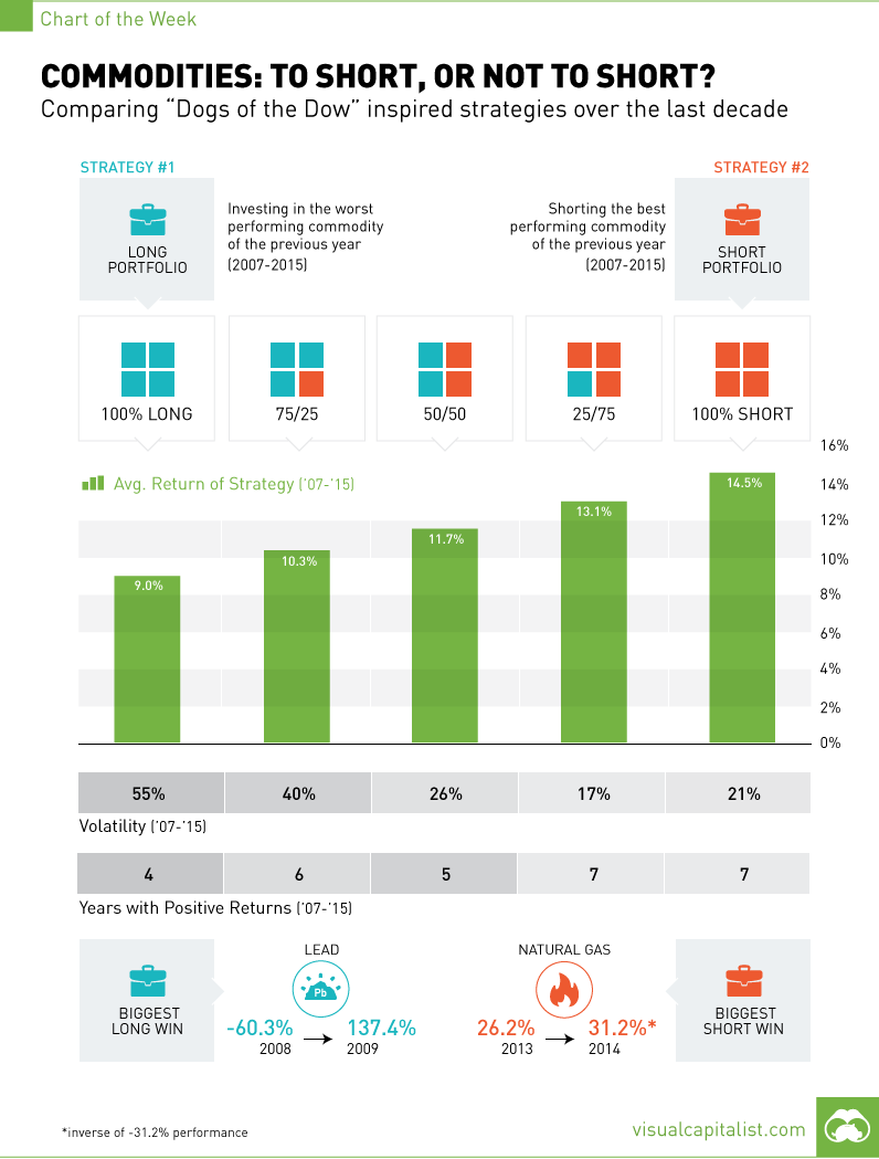 Commodities: To Short, or Not to Short? [Chart]