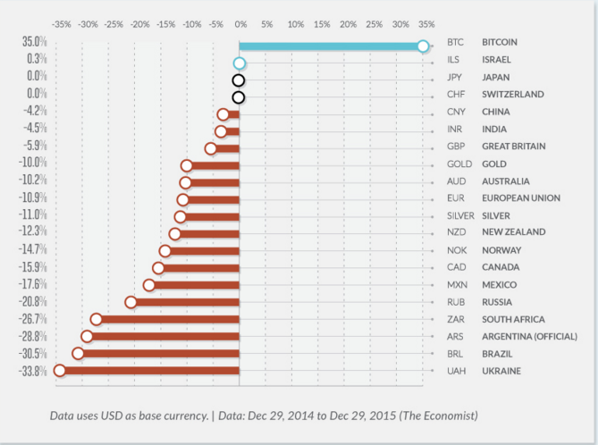 Currency performance in 2015