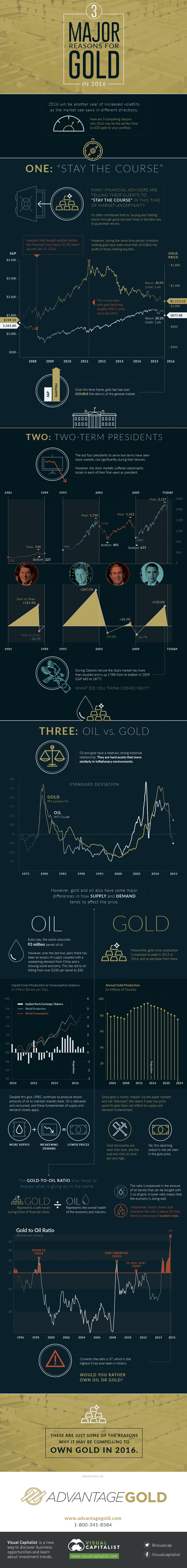 Three Major Reasons for Gold in 2016