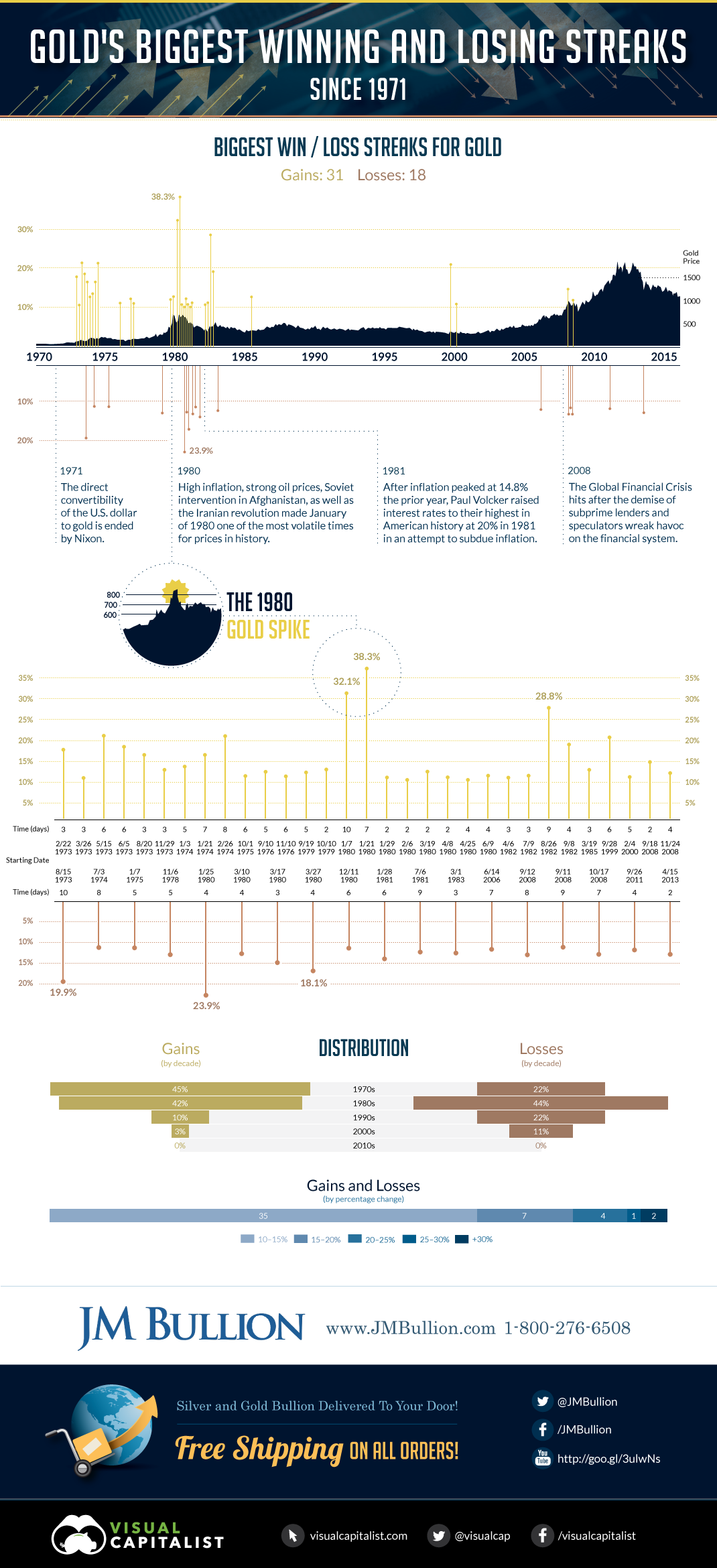 Gold's Biggest Winning and Losing Streaks