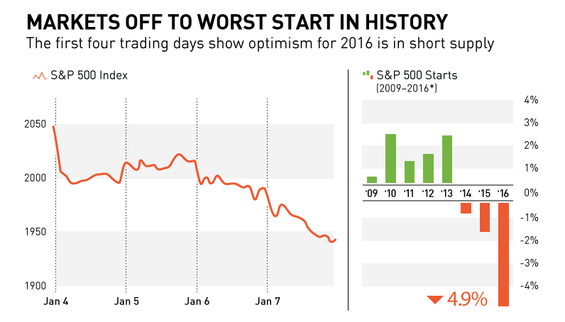 Share Market History Chart