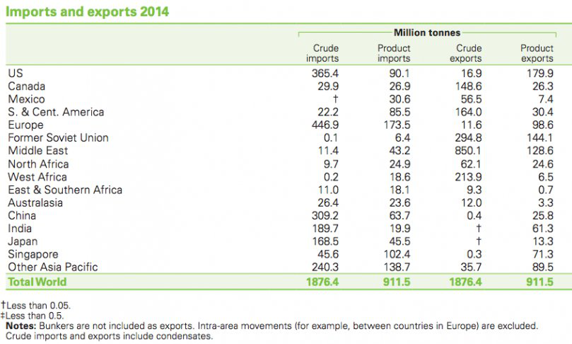 Imports and exports of oil