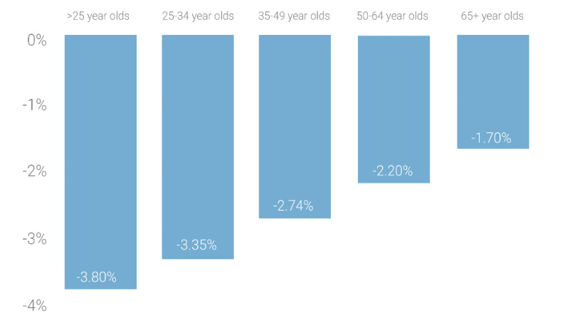 Performance by age