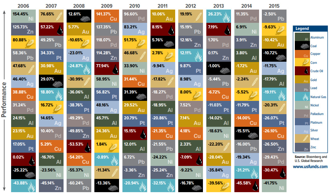The Periodic Table of Commodity Returns