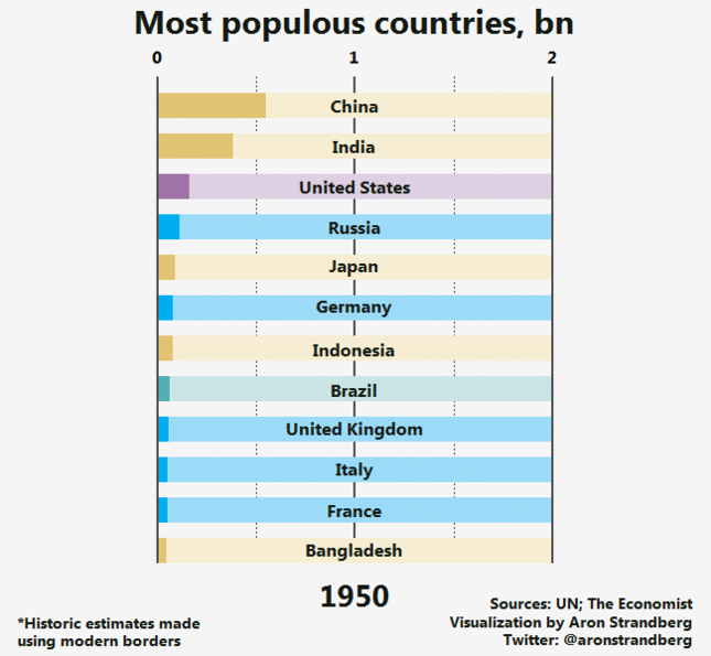 Animation: 100 Years of the Most Populous Countries