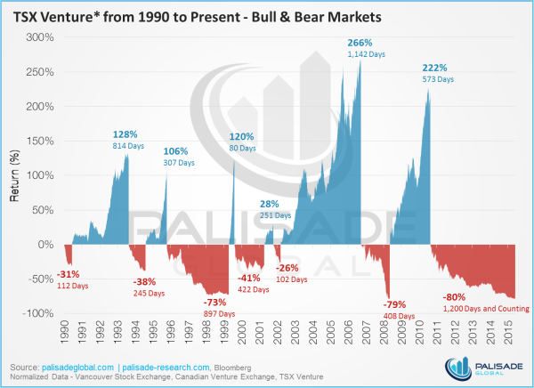 1,200 day bear market for TSX Venture