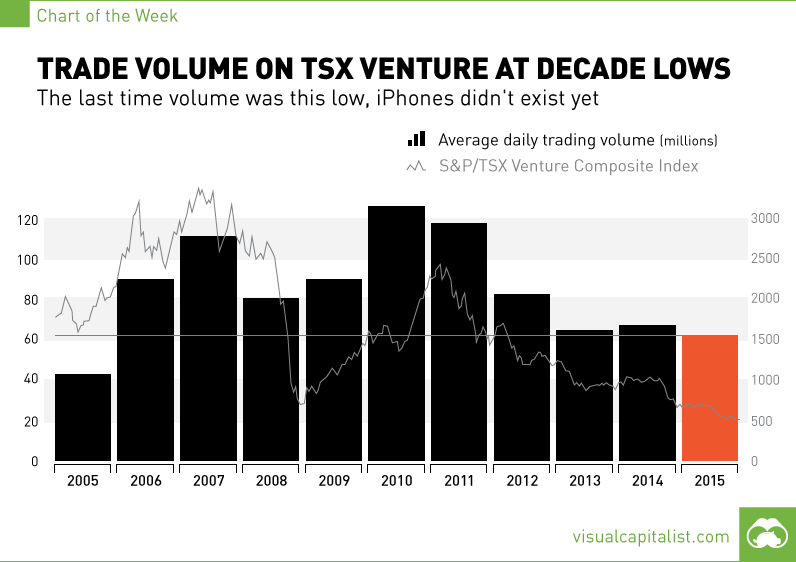 Canadian Venture Stocks Trade at Lowest Volume in a Decade [Chart]
