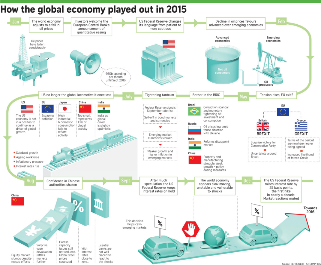 Timeline: How the Global Economy Played Out in 2015