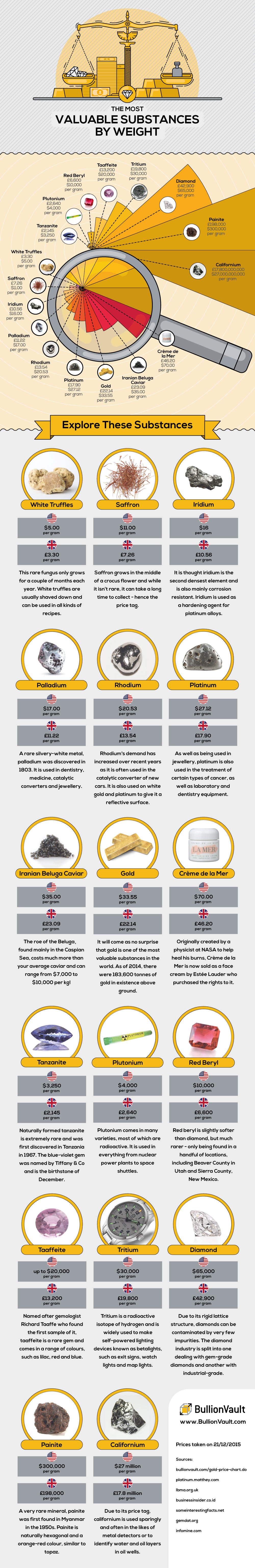 The World's Most Valuable Substances by Weight