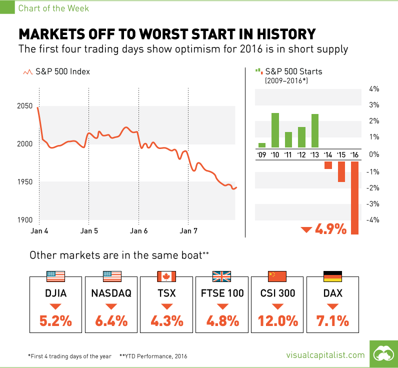 Global Stock Markets Off to Worst Start in History [Chart]