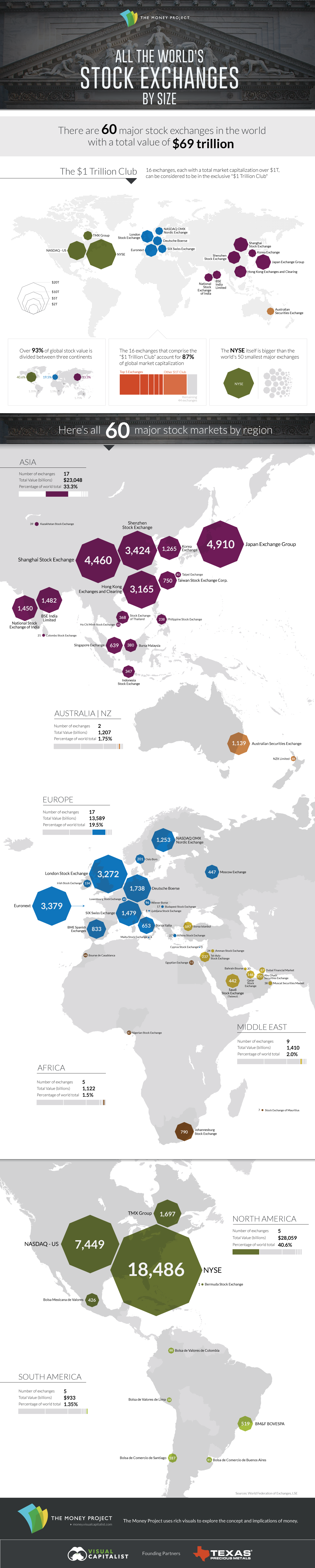 All of the World's Stock Exchanges by Size