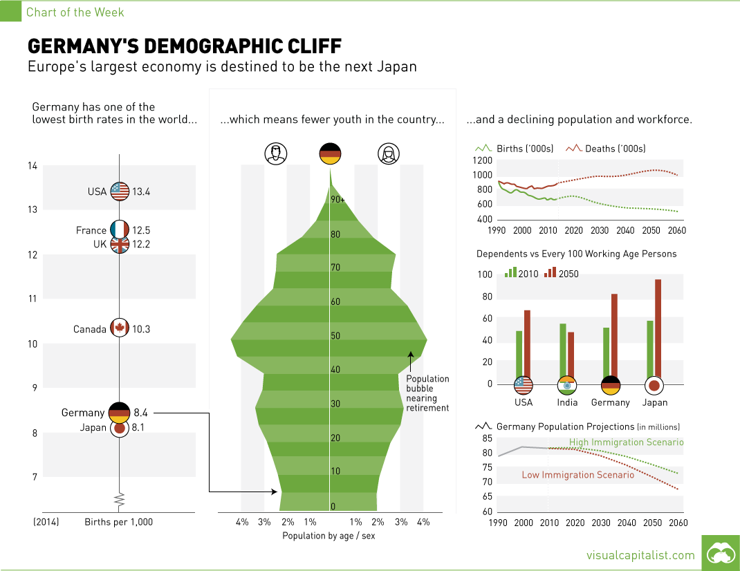 Chart Germany's Demographic Cliff