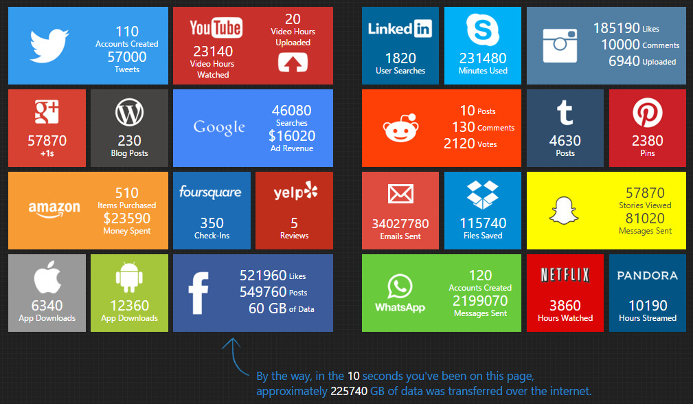 The data used in 10 seconds by Internet giants