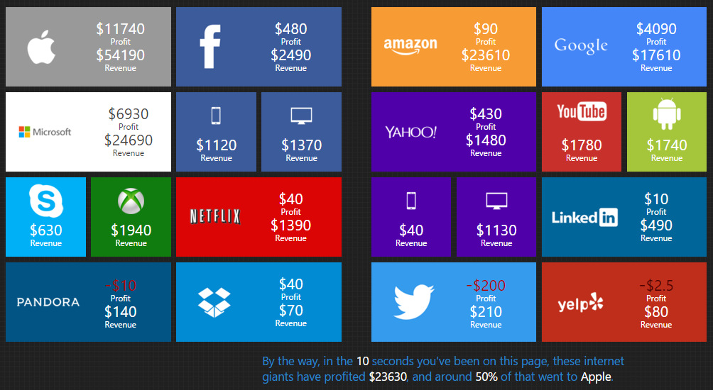 The money made in 10 seconds by Internet giants