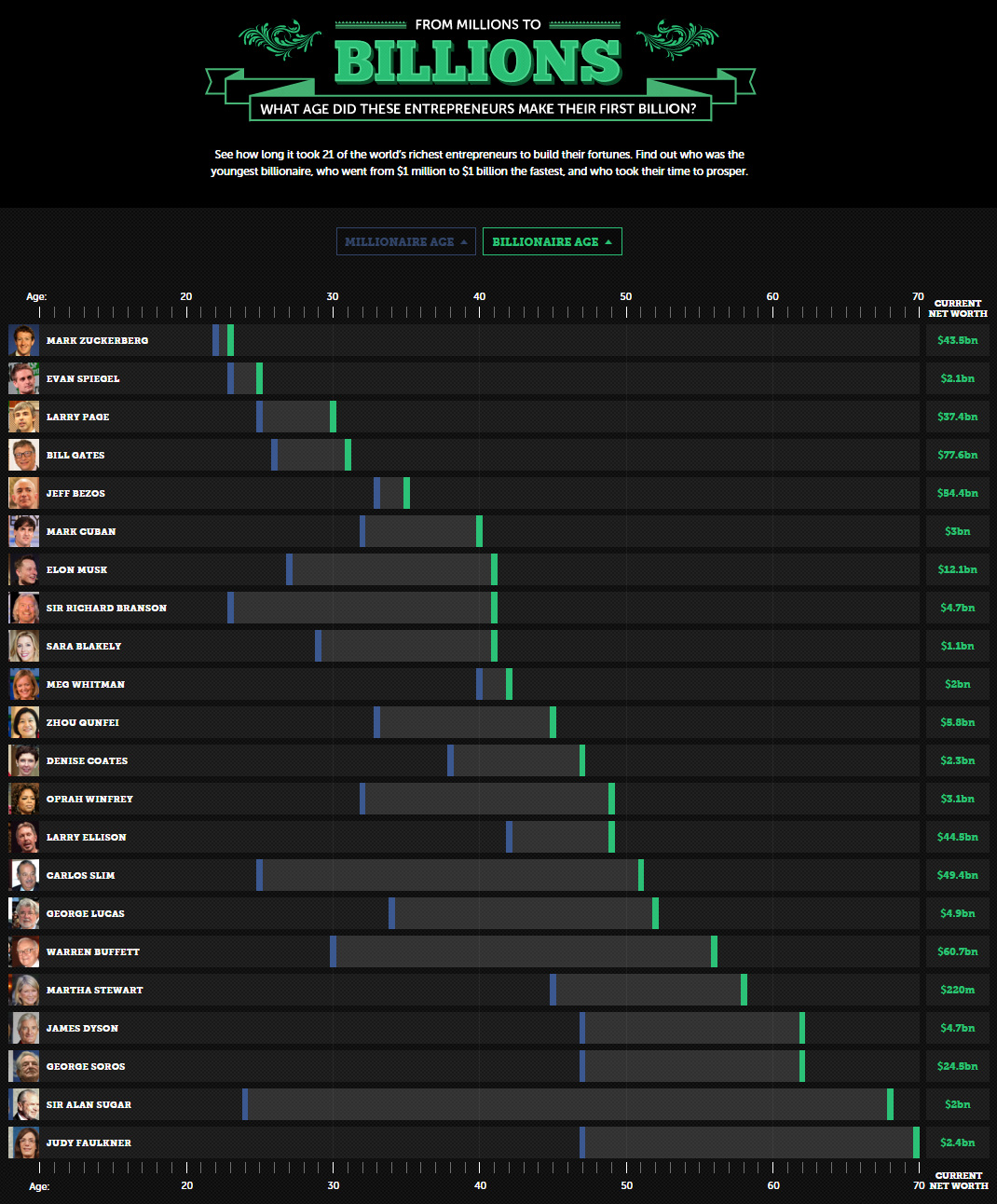 Millionaire to Billionaire: How Long Does it Take?