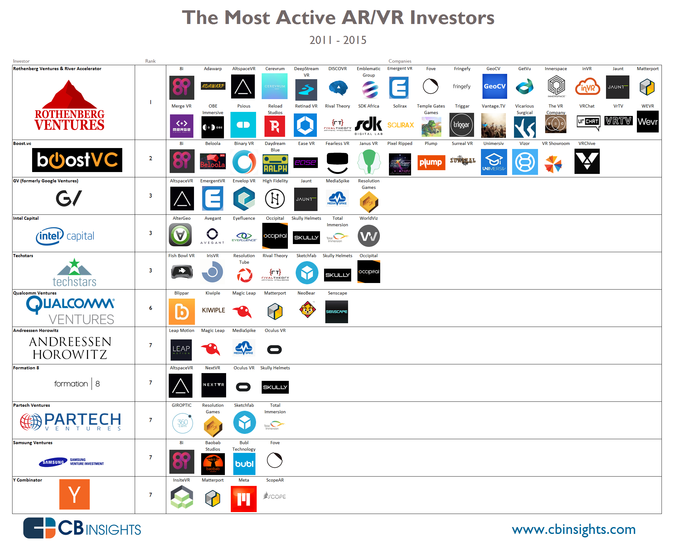 The most active VR and AR Investors 2011-2015