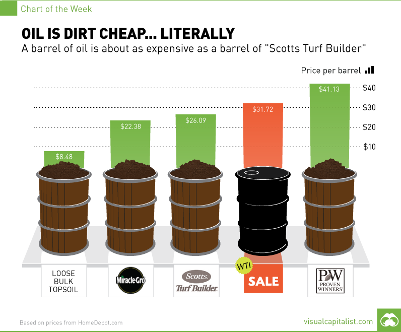 Oil is Dirt Cheap... Literally [Chart]