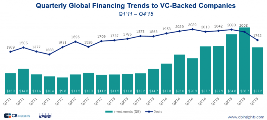 VC Deals by Quarter