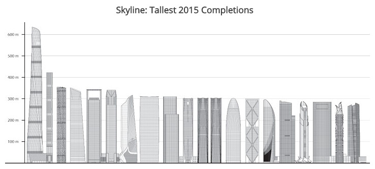 World's Tallest 20 Skyscrapers in 2015