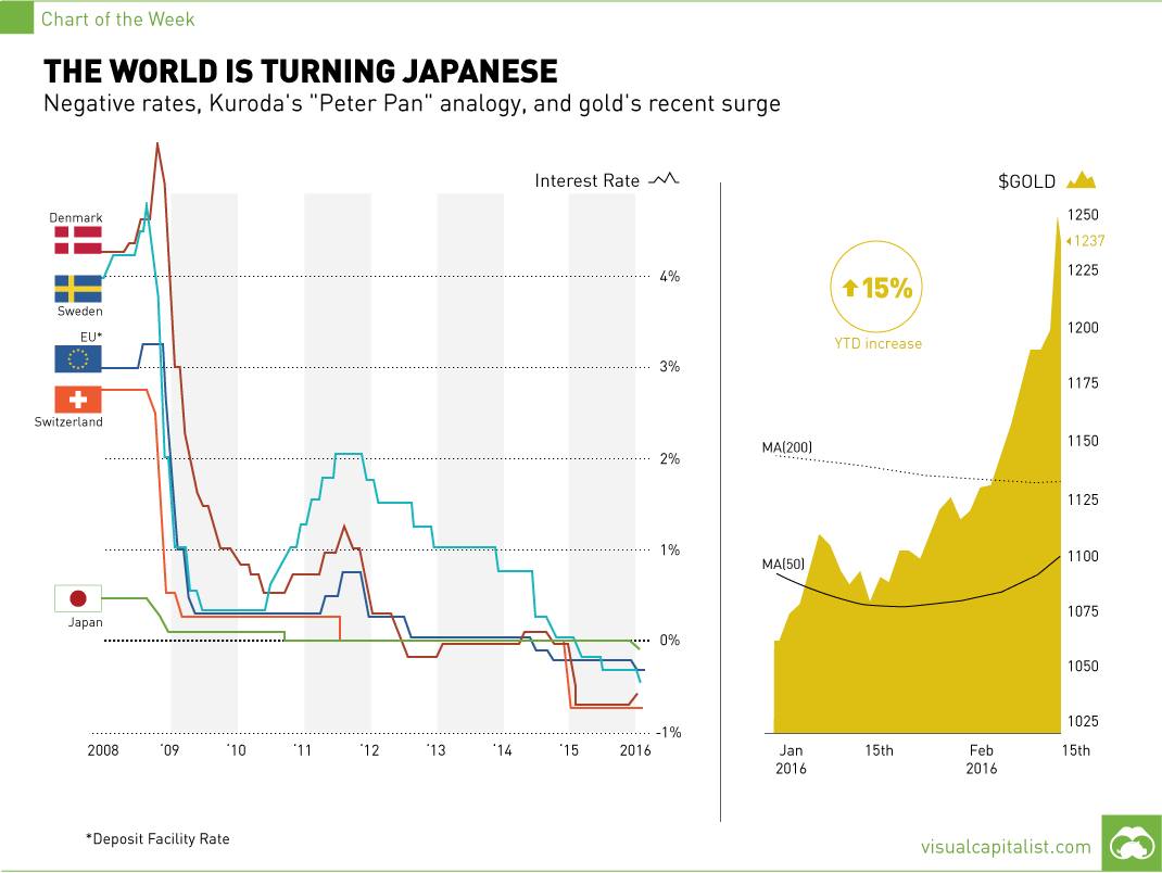 The World is Turning Japanese [Chart]