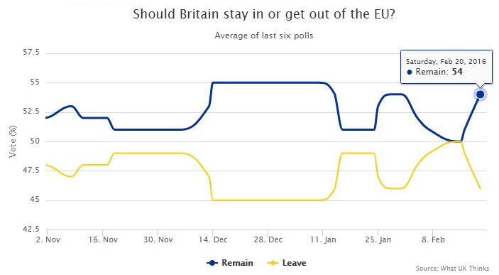 Polls: Stay or Leave Europe