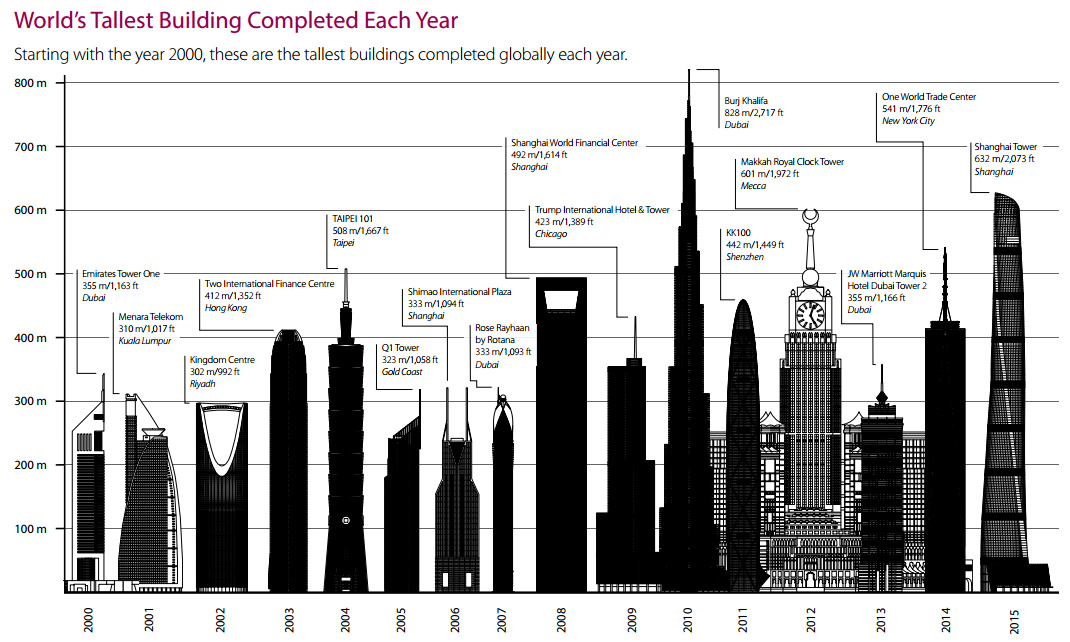 Tallest Building Completed Each Year