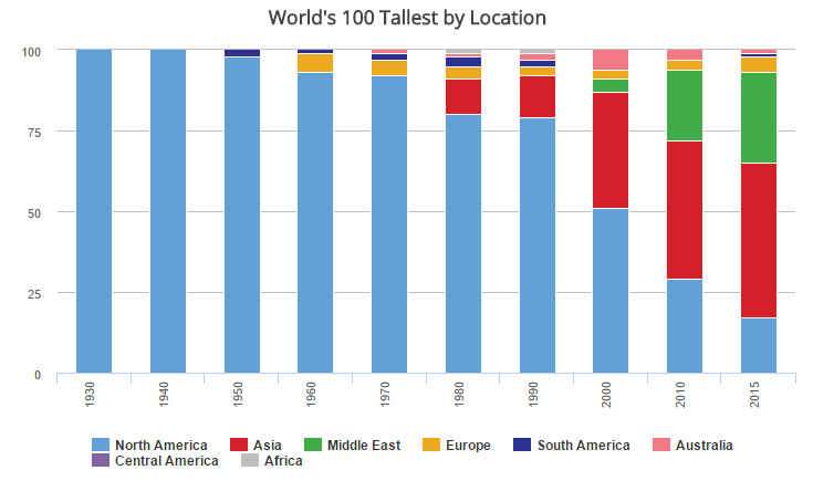 World's Tallest Skyscrapers by Location