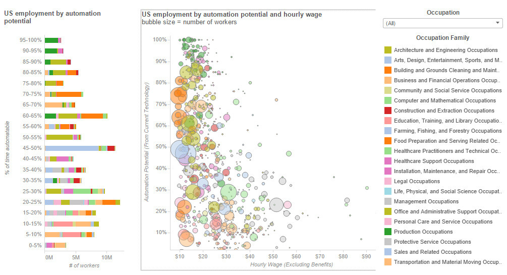 Interactive  Charting the Automation Potential of U S  Jobs - 93