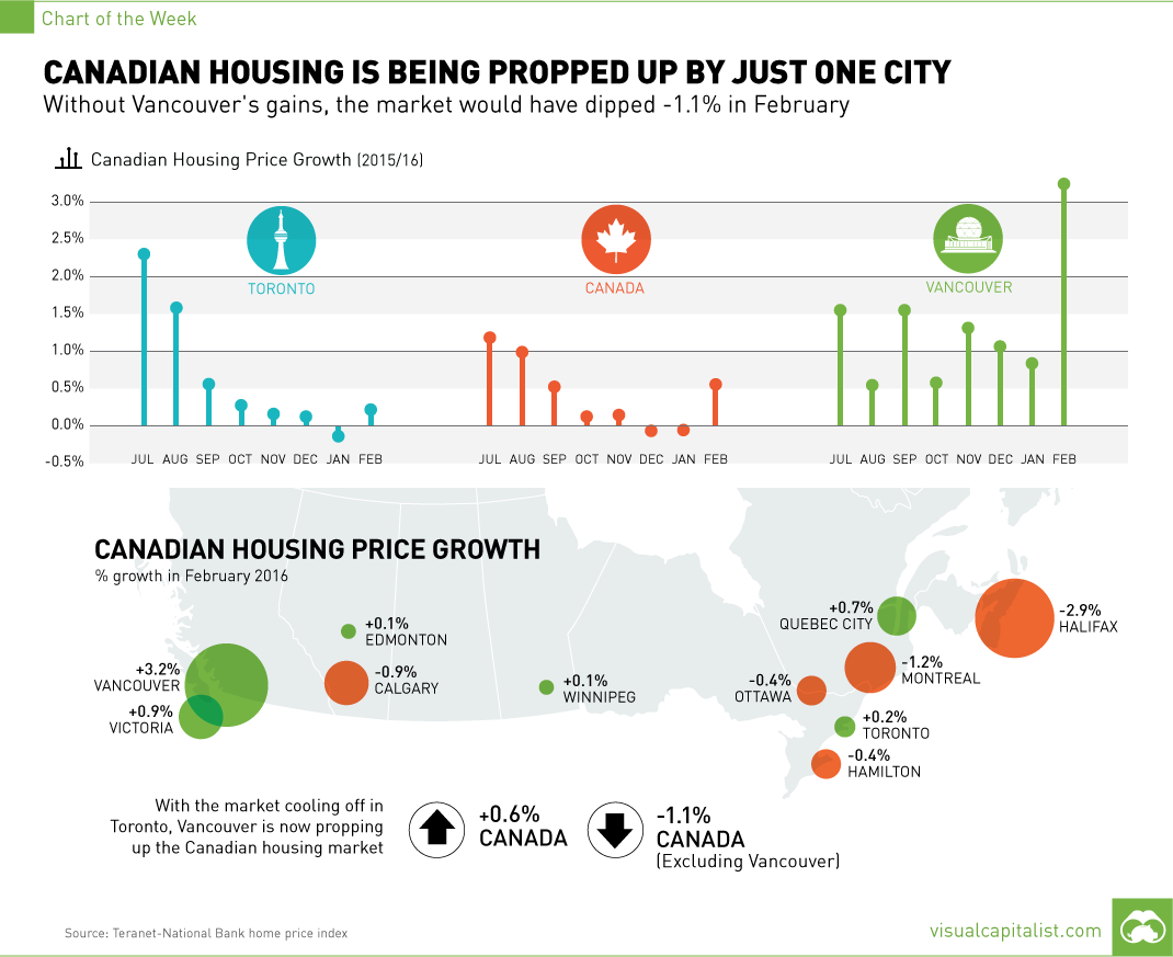 Canadian Housing is Being Propped Up by Just One City [Chart]