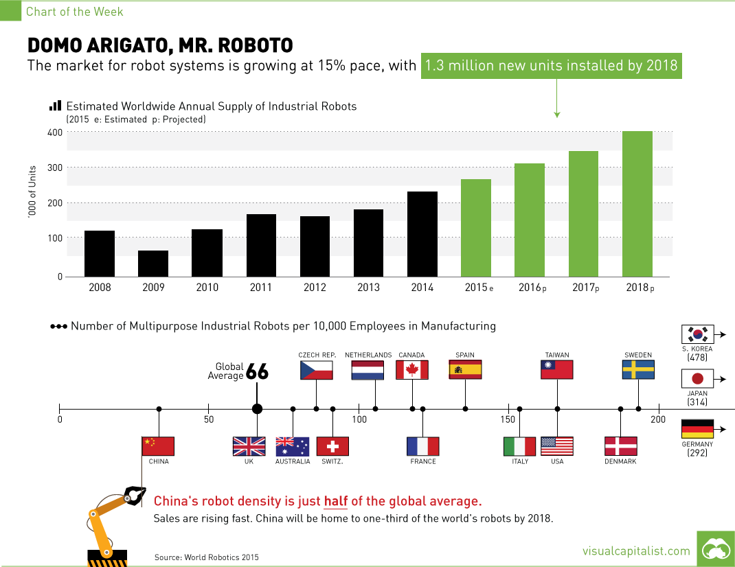 Industrial robot installations