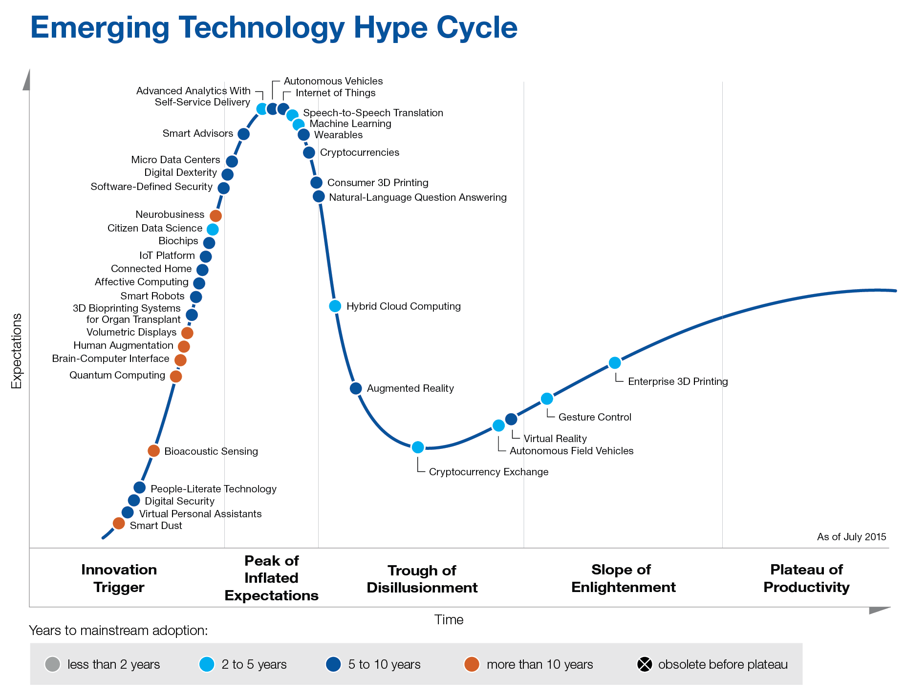 Tech hype cycle
