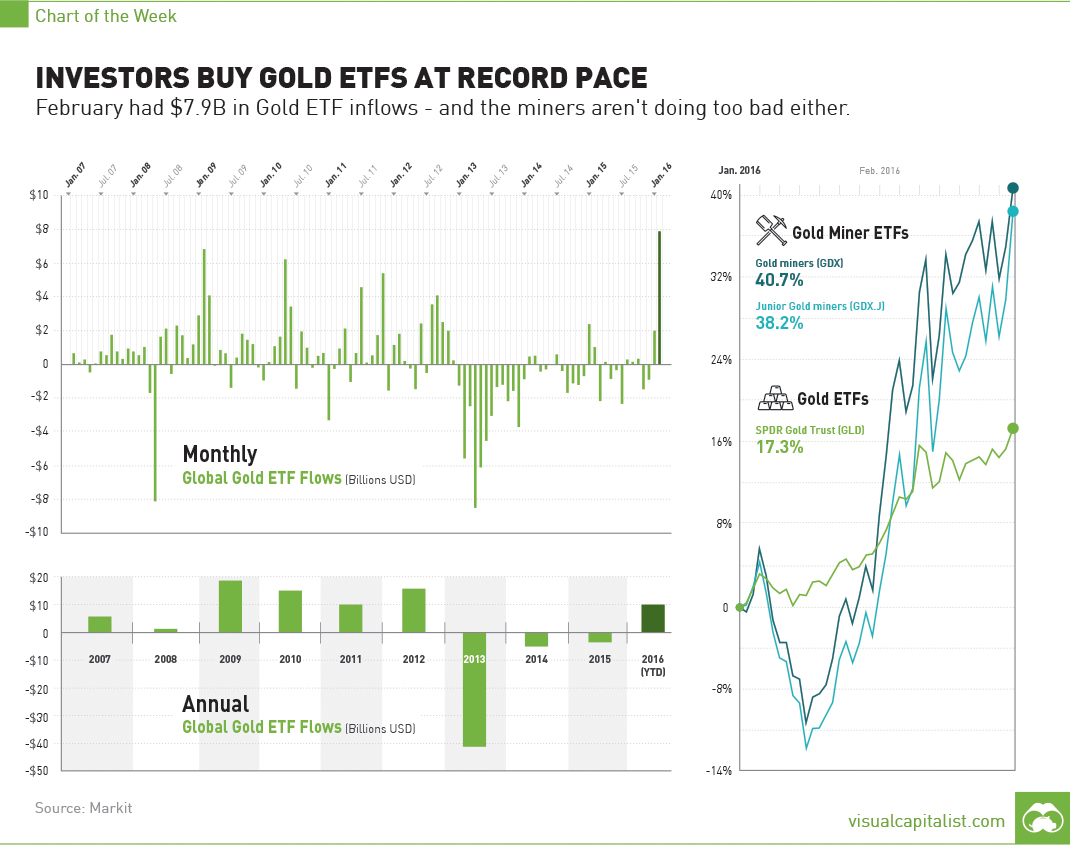Investors Buy Gold ETFs at Record Pace