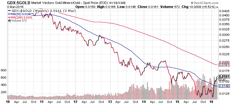 GDX to Gold Ratio