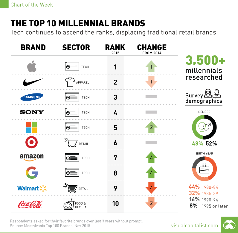 The Top 10 Millennial Brands [Charts]
