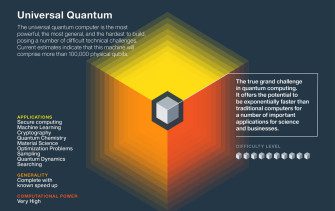 The 3 Types of Quantum Computers and Their Applications