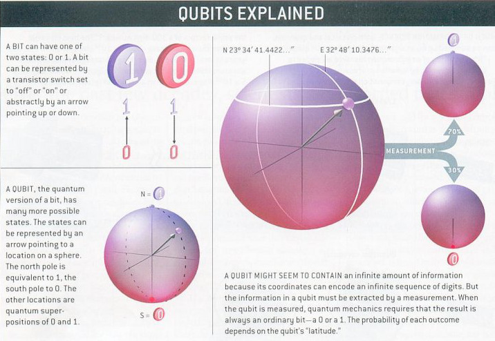 Qubits explained