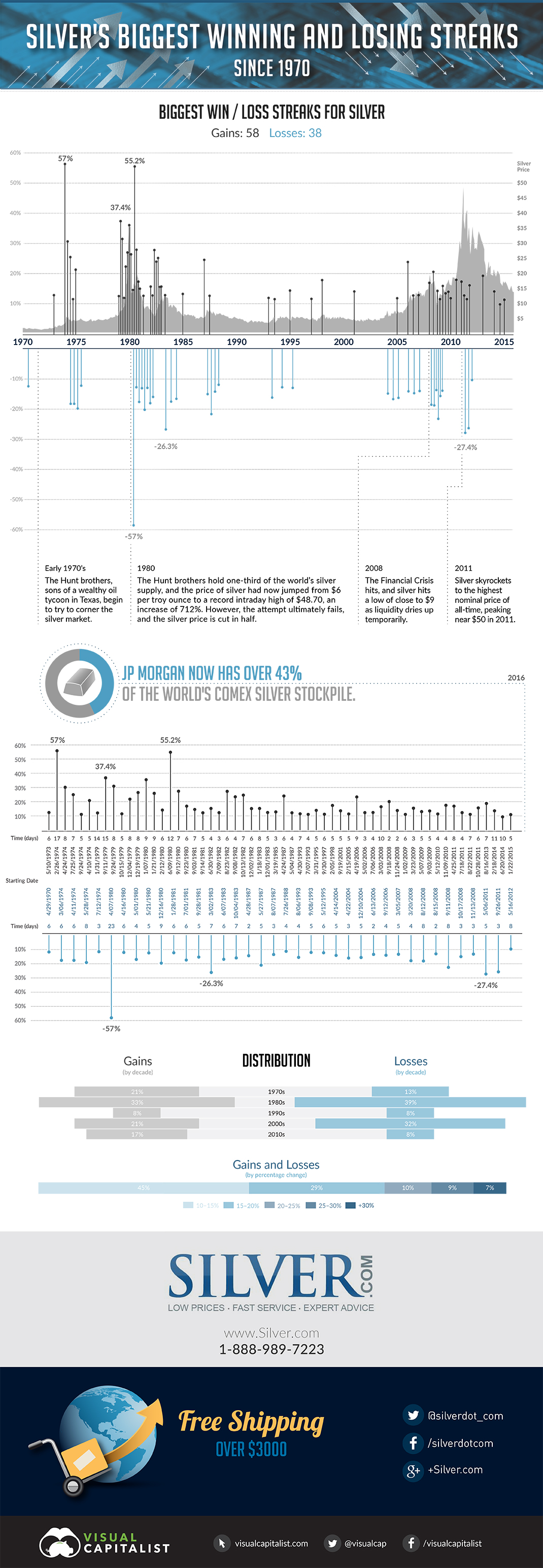 Silver's Biggest Winning and Losing Streaks