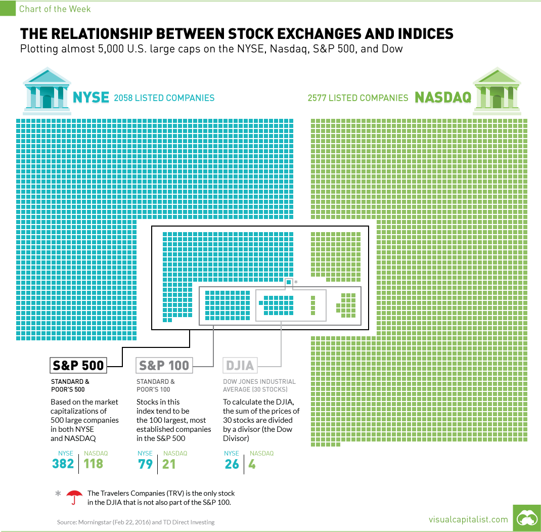The Relationship Between Stock Exchanges and Indices [Chart]