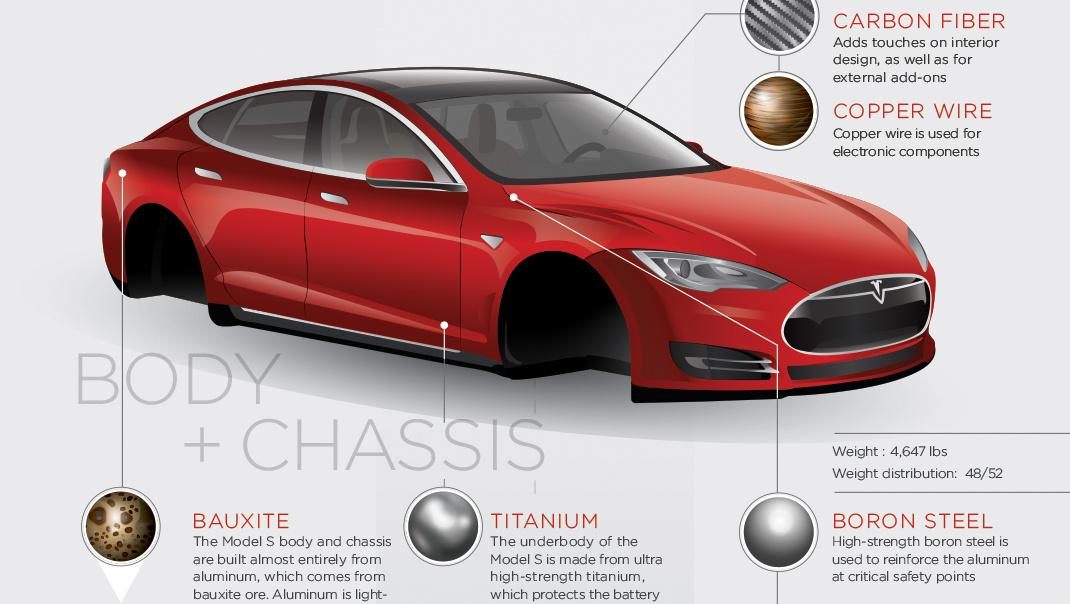 The Extraordinary Raw Materials in a Tesla Model S