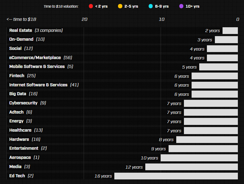 Unicorns by industry