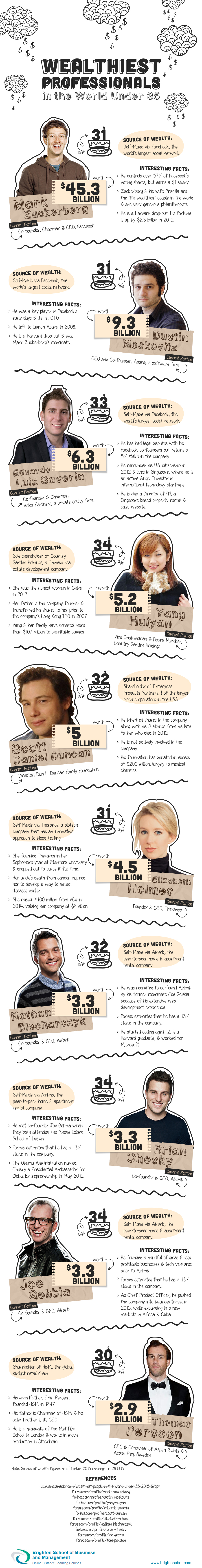Infographic  The Wealthiest Billionaires Under 35 Years Old - 52