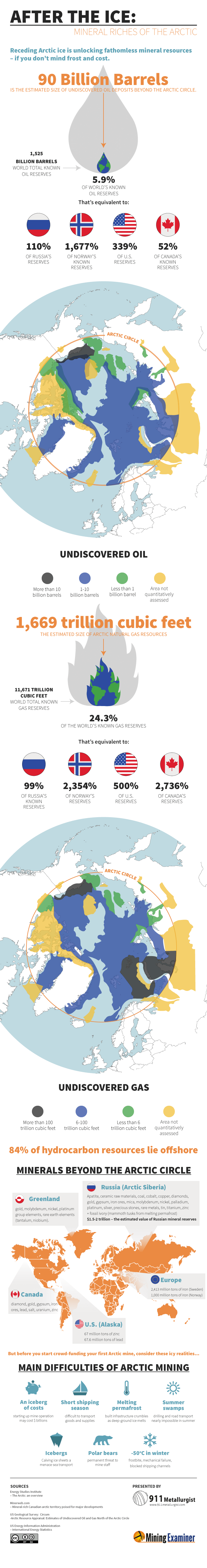 The Energy and Mineral Riches of the Arctic