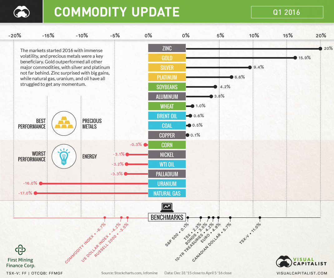 Commodities: Gold and Zinc Crush it in Q1, Energy Gets Smoked