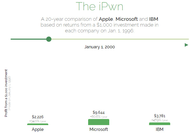 IBM vs. Apple vs. Microsoft