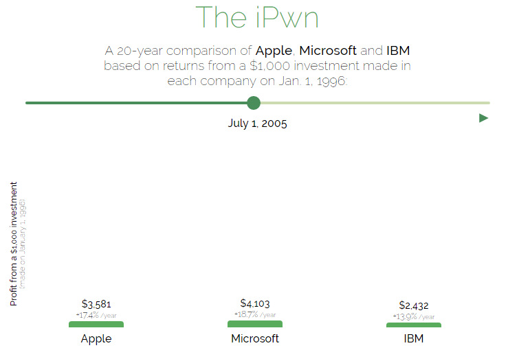 Time Machine  Apple vs  Microsoft vs  IBM over the Last 20 Years - 39