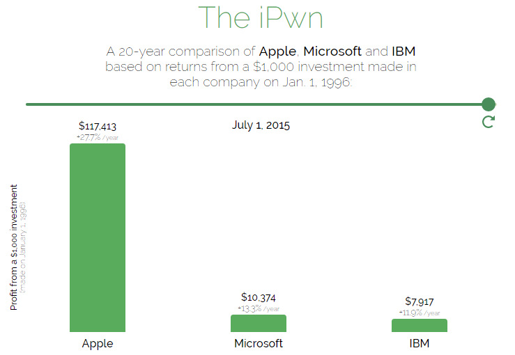 IBM vs. Apple vs. Microsoft