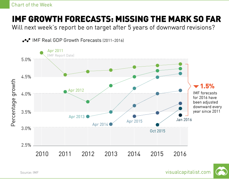 IMF Growth Forecasts: Missing the Mark So Far [Chart]