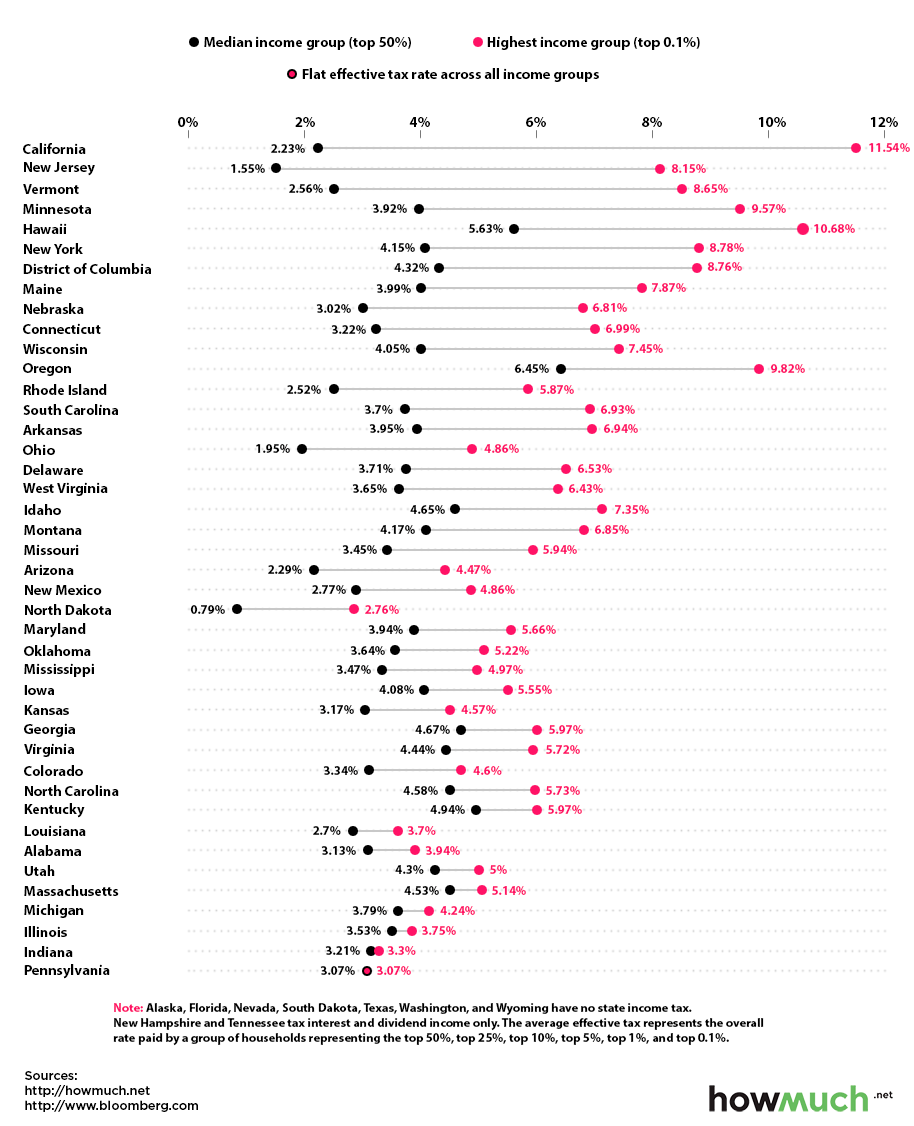 Which U S  States Have the Lowest Income Taxes  - 3