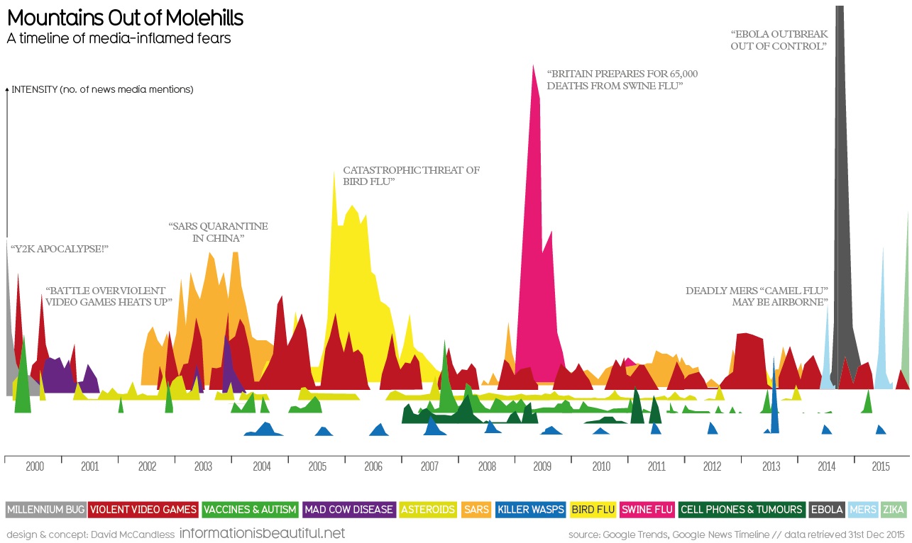 Visualizing Data: How the Media Blows Things Out of Proportion