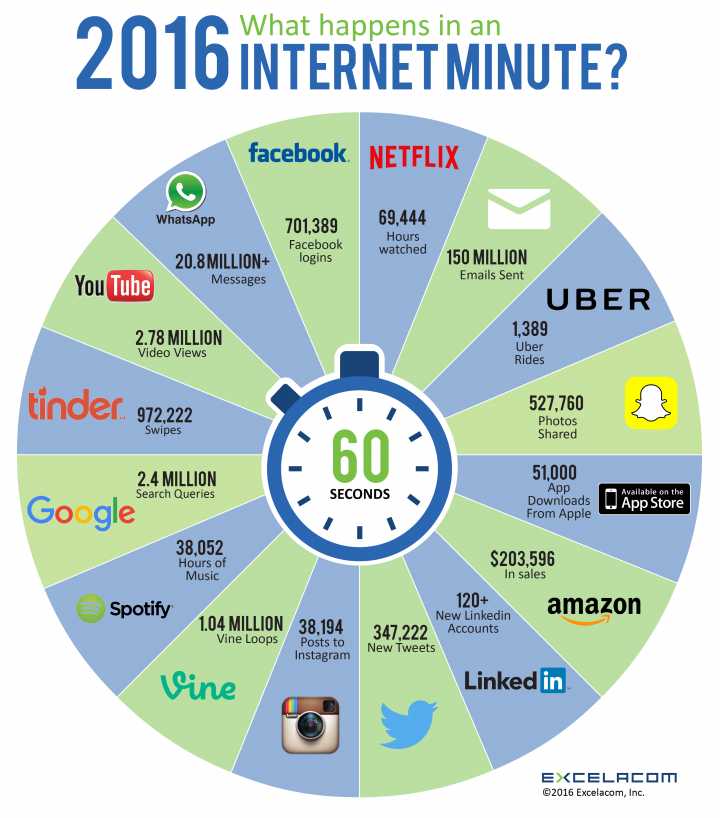 What Happens in an Internet Minute in 2016?